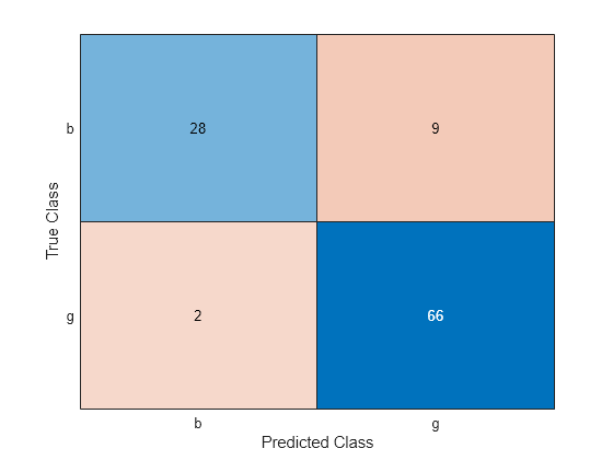 Figure contains an object of type ConfusionMatrixChart.