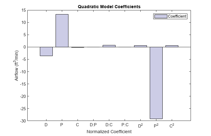 Figure contains an axes object. The axes object with title Quadratic Model Coefficients, xlabel Normalized Coefficient, ylabel Airflow ( f t Cubed baseline / m i n ) contains an object of type bar. This object represents Coefficient.