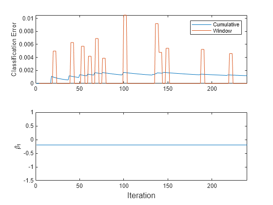 Figure contains 2 axes objects. Axes object 1 with ylabel Classification Error contains 2 objects of type line. These objects represent Cumulative, Window. Axes object 2 with ylabel \beta_1 contains an object of type line.