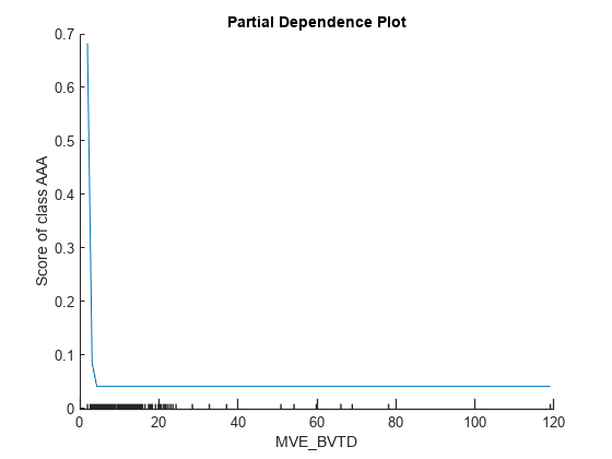 Figure contains an axes object. The axes object with title Partial Dependence Plot, xlabel M V E indexOf B baseline V T D MVE_BVTD, ylabel Score of class AAA contains an object of type line.