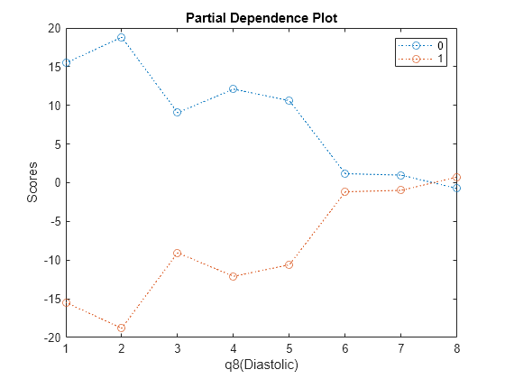 Figure contains an axes object. The axes object with title Partial Dependence Plot, xlabel q8(Diastolic), ylabel Scores contains 2 objects of type line. These objects represent 0, 1.