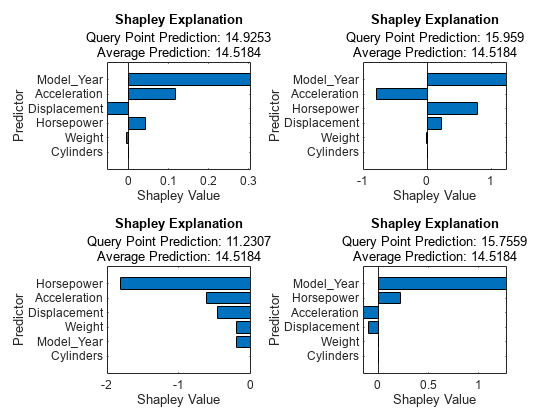 Figure contains 4 axes objects. Axes object 1 with title Shapley Explanation, xlabel Shapley Value, ylabel Predictor contains an object of type bar. Axes object 2 with title Shapley Explanation, xlabel Shapley Value, ylabel Predictor contains an object of type bar. Axes object 3 with title Shapley Explanation, xlabel Shapley Value, ylabel Predictor contains an object of type bar. Axes object 4 with title Shapley Explanation, xlabel Shapley Value, ylabel Predictor contains an object of type bar.