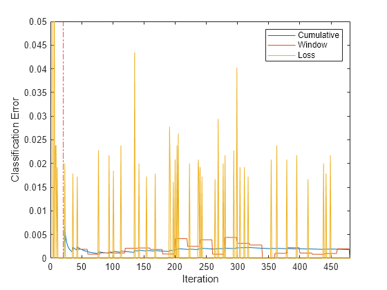 Figure contains an axes object. The axes object with xlabel Iteration, ylabel Classification Error contains 4 objects of type line, constantline. These objects represent Cumulative, Window, Loss.