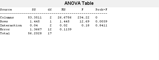 Figure Two-way ANOVA contains objects of type uicontrol.