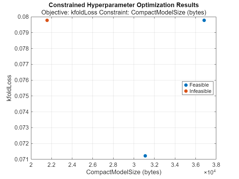 Figure contains an axes object. The axes object with title Constrained Hyperparameter Optimization Results, xlabel CompactModelSize (bytes), ylabel kfoldLoss contains 2 objects of type scatter. These objects represent Feasible, Infeasible.