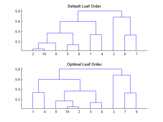 Figure contains 2 axes objects. Axes object 1 with title Default Leaf Order contains 9 objects of type line. Axes object 2 with title Optimal Leaf Order contains 9 objects of type line.