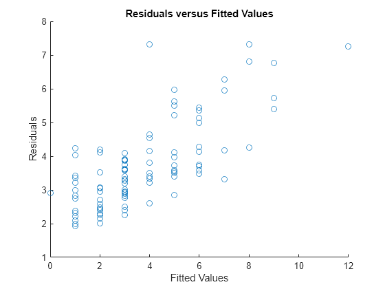 Figure contains an axes object. The axes object with title Residuals versus Fitted Values, xlabel Fitted Values, ylabel Residuals contains an object of type scatter.