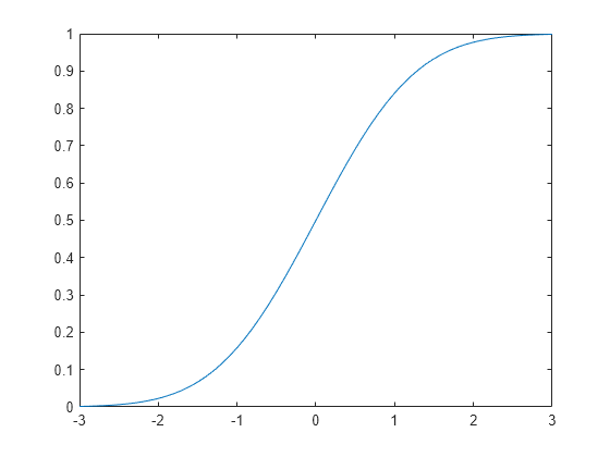 Normal Distribution Matlab And Simulink Mathworks India 2214