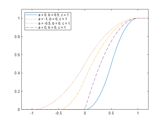 Figure contains an axes object. The axes object contains 4 objects of type line. These objects represent a = 0, b = 0.5, c = 1, a = -1, b = 0, c = 1, a = -0.5, b = 0, c = 1, a = 0, b = 0, c = 1.