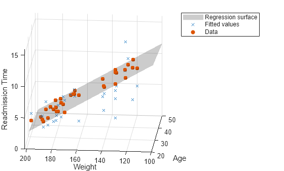 Figure contains an axes object. The axes object with xlabel Age, ylabel Weight contains 3 objects of type surface, scatter. These objects represent Regression surface, Fitted values, Data.