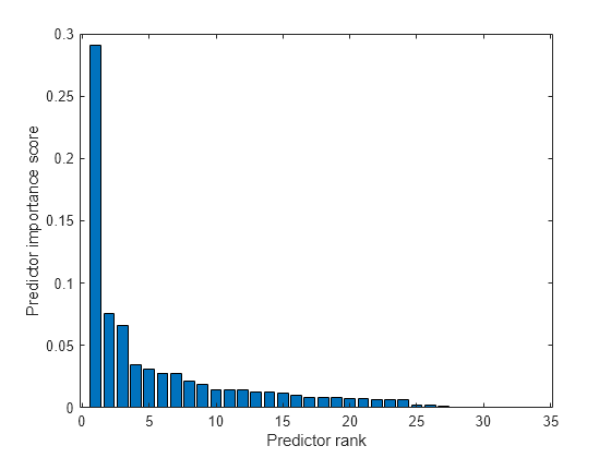 Figure contains an axes object. The axes object with xlabel Predictor rank, ylabel Predictor importance score contains an object of type bar.