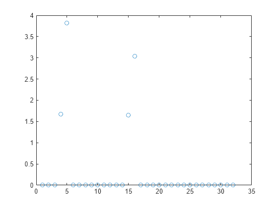 Figure contains an axes object. The axes contains a line object which displays its values using only markers.