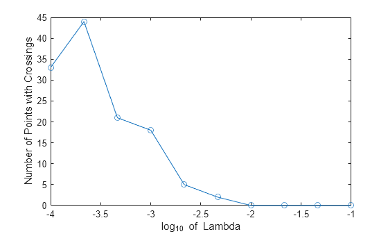 Figure contains an axes object. The axes object with xlabel log indexOf 10 baseline of Lambda, ylabel Number of Points with Crossings contains an object of type line.