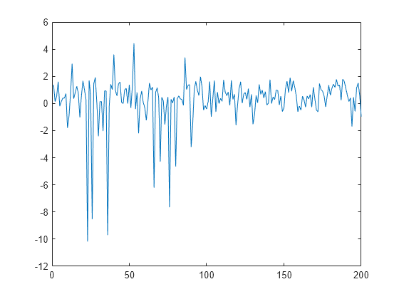 Figure contains an axes object. The axes object contains an object of type line.