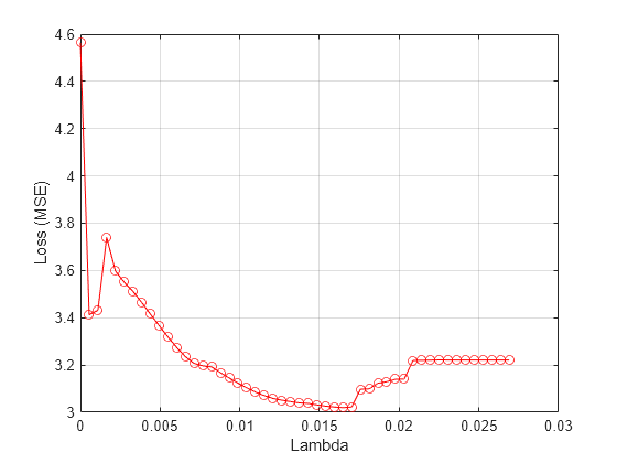 Figure contains an axes object. The axes object with xlabel Lambda, ylabel Loss (MSE) contains an object of type line.