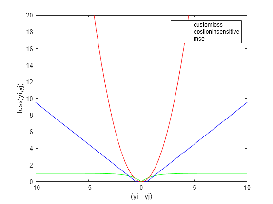 Figure contains an axes object. The axes object with xlabel (yi - yj), ylabel loss(yi,yj) contains 3 objects of type line. These objects represent customloss, epsiloninsensitive, mse.