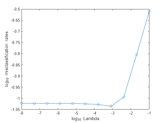 Figure contains an axes object. The axes object with xlabel log indexOf 10 baseline Lambda, ylabel log indexOf 10 baseline misclassification rates contains 2 objects of type line. One or more of the lines displays its values using only markers