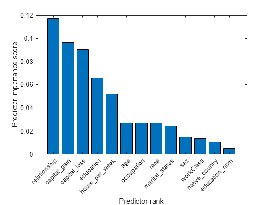 Figure contains an axes object. The axes object with xlabel Predictor rank, ylabel Predictor importance score contains an object of type bar.