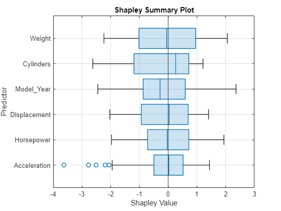 Figure contains an axes object. The axes object with title Shapley Summary Plot, xlabel Shapley Value, ylabel Predictor contains 2 objects of type boxchart, constantline.