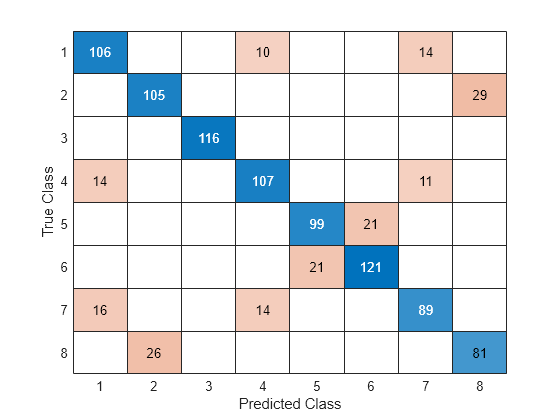 are there confusion matrix in matlab r2015a