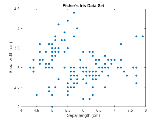 Figure contains an axes object. The axes object with title Fisher's Iris Data Set, xlabel Sepal length (cm), ylabel Sepal width (cm) contains a line object which displays its values using only markers.