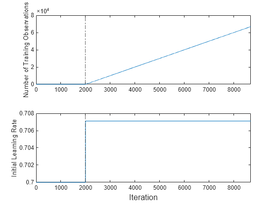 Figure contains 2 axes objects. Axes object 1 with ylabel Number of Training Observations contains 2 objects of type line, constantline. Axes object 2 with ylabel Initial Learning Rate contains 2 objects of type line, constantline.