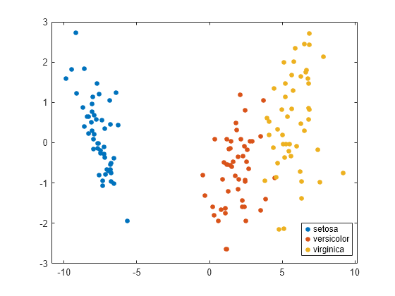 Figure contains an axes object. The axes object contains 3 objects of type line. One or more of the lines displays its values using only markers These objects represent setosa, versicolor, virginica.