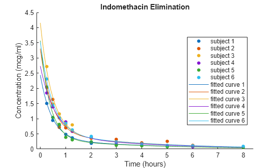 Figure contains an axes object. The axes object with title Indomethacin Elimination, xlabel Time (hours), ylabel Concentration (mcg/ml) contains 12 objects of type line. One or more of the lines displays its values using only markers These objects represent subject 1, subject 2, subject 3, subject 4, subject 5, subject 6, fitted curve 1, fitted curve 2, fitted curve 3, fitted curve 4, fitted curve 5, fitted curve 6.