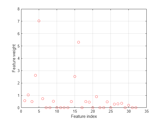 Figure contains an axes object. The axes object with xlabel Feature index, ylabel Feature weight contains a line object which displays its values using only markers.