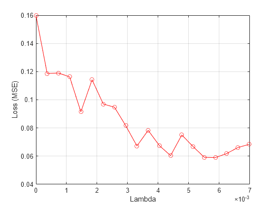 Figure contains an axes object. The axes object with xlabel Lambda, ylabel Loss (MSE) contains an object of type line.