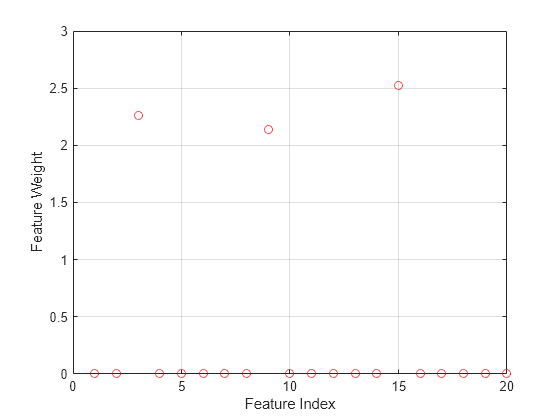 Figure contains an axes object. The axes object with xlabel Feature Index, ylabel Feature Weight contains a line object which displays its values using only markers.