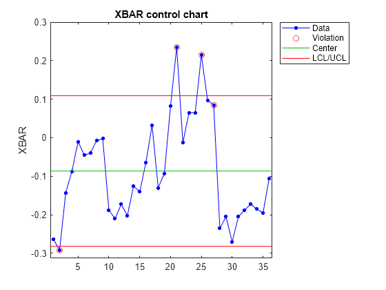 Figure contains an axes object. The axes object with title XBAR control chart, ylabel XBAR contains 4 objects of type line. One or more of the lines displays its values using only markers These objects represent Data, Violation, Center, LCL/UCL.