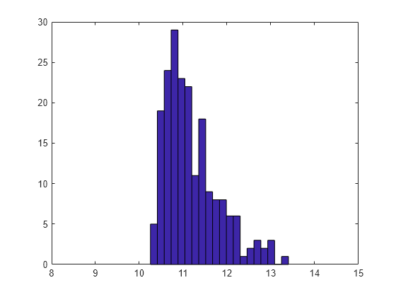 Figure contains an axes object. The axes object contains an object of type patch. This object represents x.