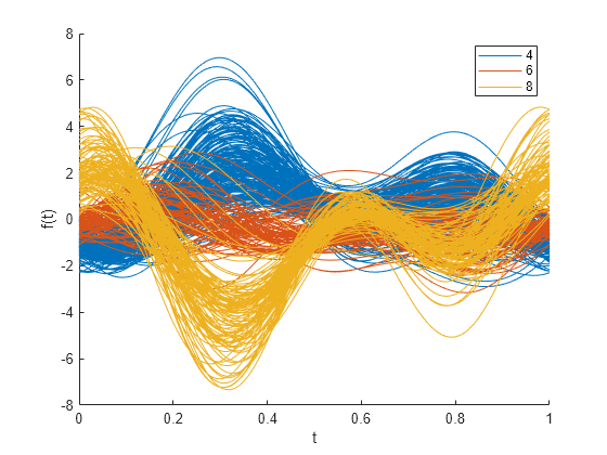 Figure contains an axes object. The axes object with xlabel t, ylabel f(t) contains 385 objects of type line. These objects represent 4, 6, 8.