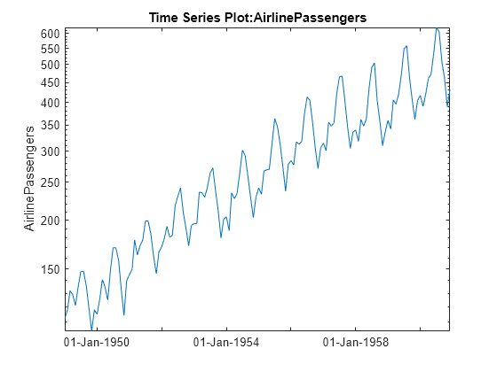 Figure contains an axes object. The axes object with title Time Series Plot:AirlinePassengers, ylabel AirlinePassengers contains an object of type line.