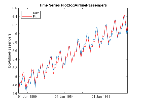 Figure contains an axes object. The axes object with title Time Series Plot:logAirlinePassengers, ylabel logAirlinePassengers contains 2 objects of type line. These objects represent Data, Fit.