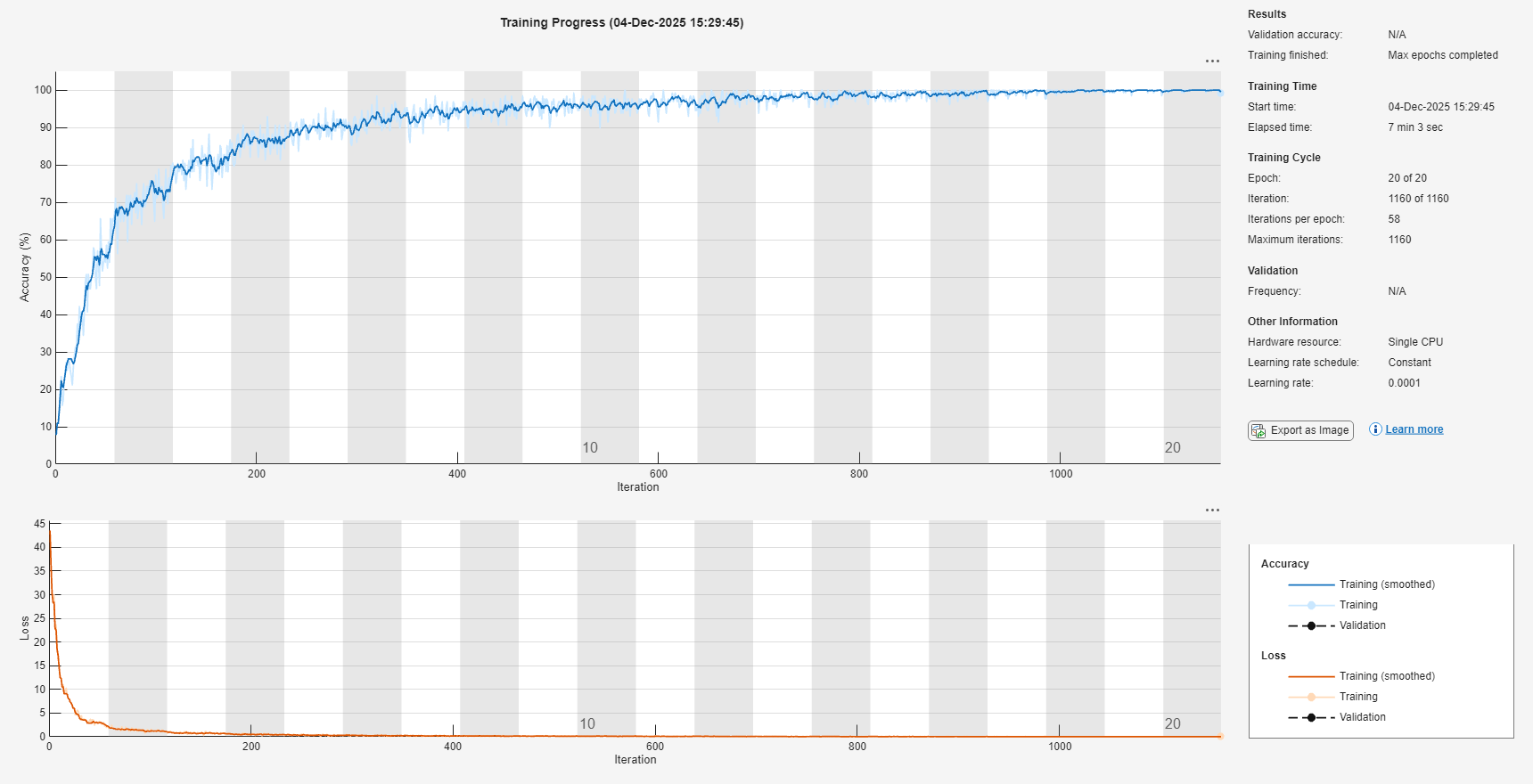 Figure Training Progress (04-Dec-2025 15:29:45) contains 8 axes objects and another object of type uigridlayout. Axes object 1 with xlabel Iteration, ylabel Loss contains 6 objects of type patch, text, line. Axes object 2 with xlabel Iteration, ylabel Accuracy (%) contains 6 objects of type patch, text, line. Hidden axes object 3 contains 2 objects of type line, text. Hidden axes object 4 contains 2 objects of type line, text. Hidden axes object 5 contains 2 objects of type line, text. Hidden axes object 6 contains 2 objects of type line, text. Hidden axes object 7 contains 2 objects of type line, text. Hidden axes object 8 contains 2 objects of type line, text.