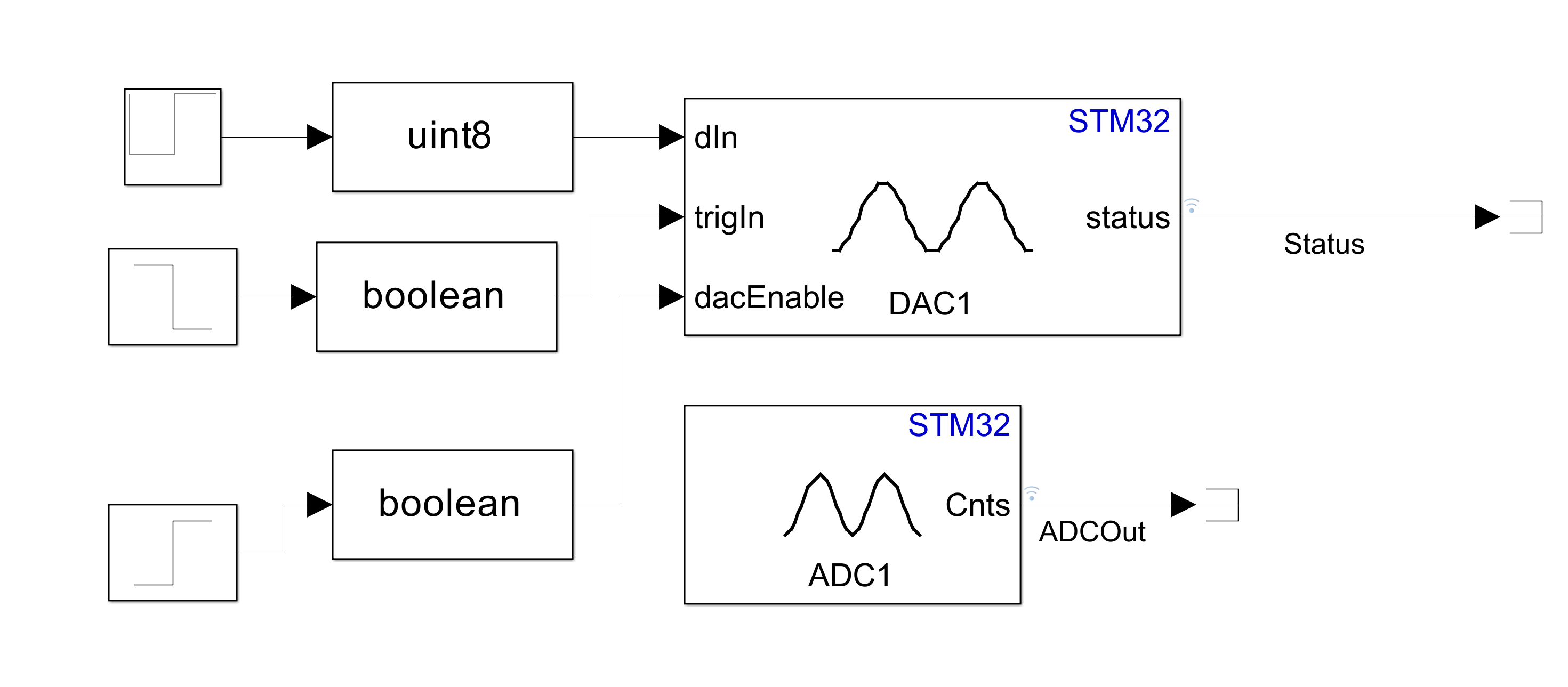 Model DAC and ADC for Signal Conversion on STM32 Processor