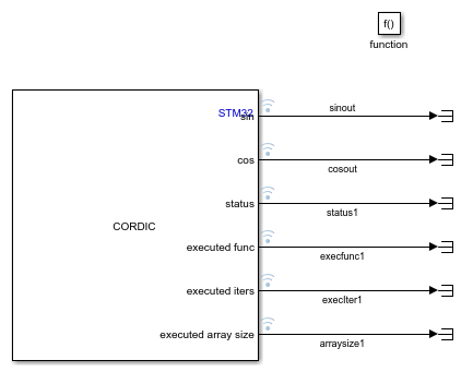 model-CordicDMAWriteOnlyReadOnlyHWIG4-subsystem.png