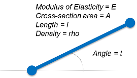 Single truss element with two end nodes, labeled with modulus of elasticity E, cross-section area A, length l, density rho, and angle t