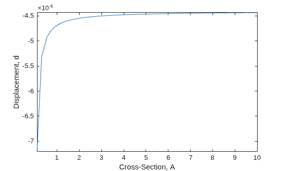 Figure contains an axes object. The axes object with xlabel Cross-Section, A, ylabel Displacement, d contains an object of type functionline.