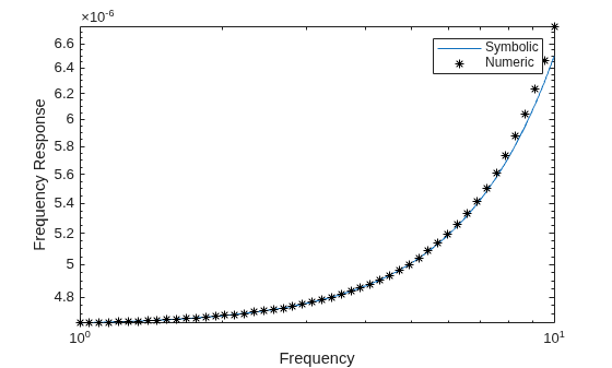 Figure contains an axes object. The axes object with xlabel Frequency, ylabel Frequency Response contains 2 objects of type line. One or more of the lines displays its values using only markers These objects represent Symbolic, Numeric.