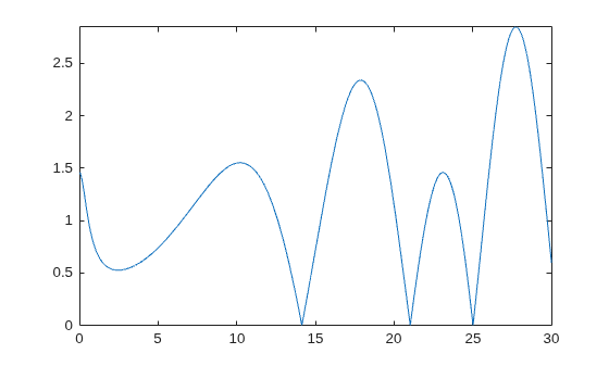 Figure contains an axes object. The axes object contains an object of type functionline.