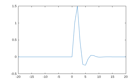 Figure contains an axes object. The axes object contains an object of type line.
