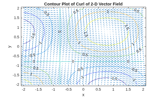 Figure contains an axes object. The axes object with title Contour Plot of Curl of 2-D Vector Field, xlabel x, ylabel y contains 2 objects of type quiver, contour.