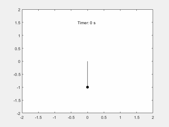 Animation of the pendulum motion with an open-energy contour, produced by using the fanimator and playAnimation functions