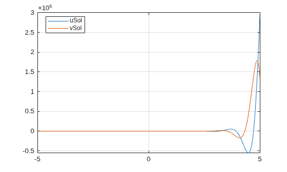 Figure contains an axes object. The axes object contains 2 objects of type functionline. These objects represent uSol, vSol.