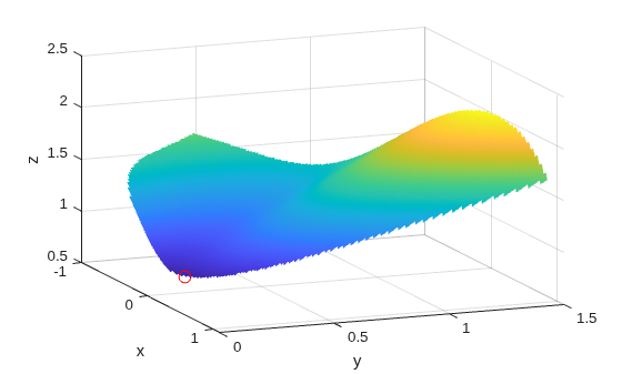 Figure contains an axes object. The axes object with xlabel x, ylabel y contains 2 objects of type surface, line. One or more of the lines displays its values using only markers