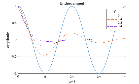 Figure contains an axes object. The axes object with title Underdamped, xlabel omega indexOf 0 baseline t, ylabel amplitude contains 4 objects of type functionline. These objects represent 0, 1/4, 1/2, 3/4.