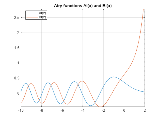 airy - Airy function - MATLAB - MathWorks India